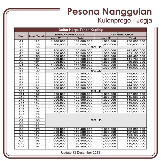 3KM Exit Tol Sentolo, Dijual Tanah Nanggulan Jogja 3KM Exit Tol Sentolo, Dijual Tanah Nanggulan Jogja di Kabupaten Kulon Progo β foto 5 dari 6